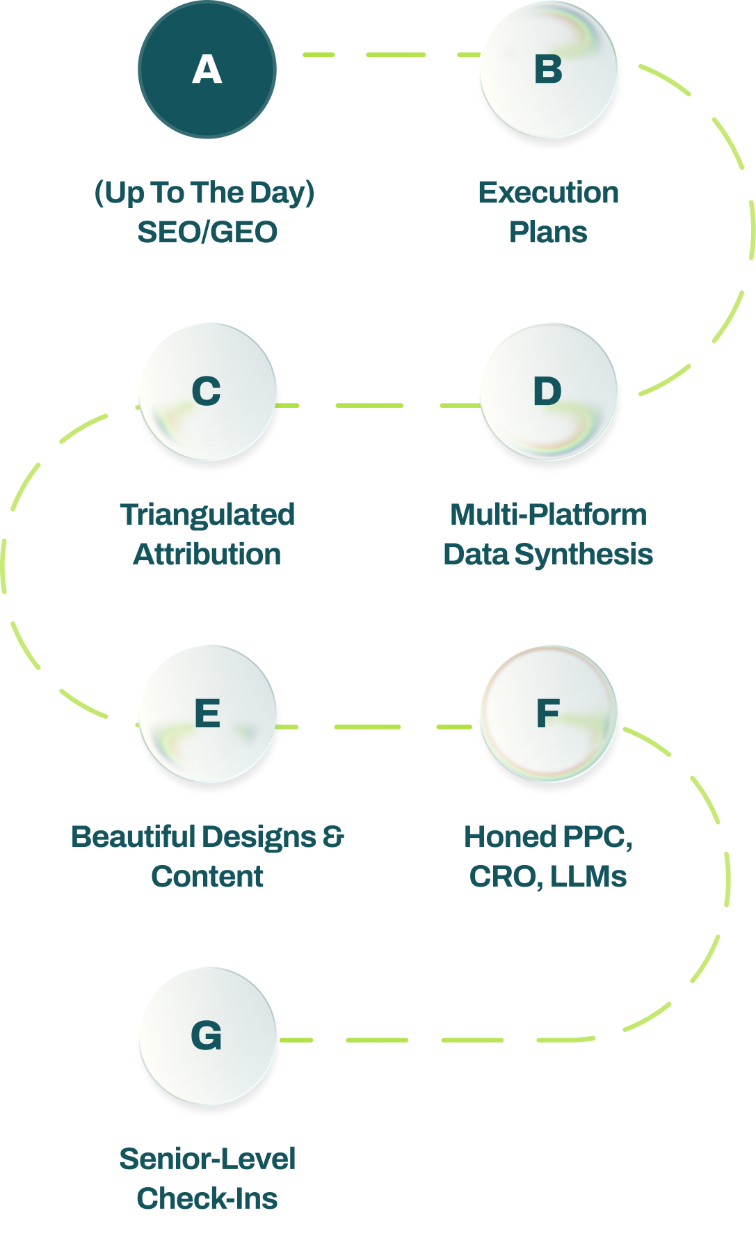 A. (Up To The Day) SEO/GEO. B. Execution Plans. C. Custom Attribution Models. D. Multi-Platform Data Synthesis. E. Beautiful Designs & Content. F. Honed PPC, CRO, LLMs. G. Senior-Level Strategy.